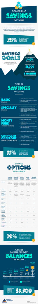 how a high yield savings accounts grows money faster over time compared to a traditional savings account.